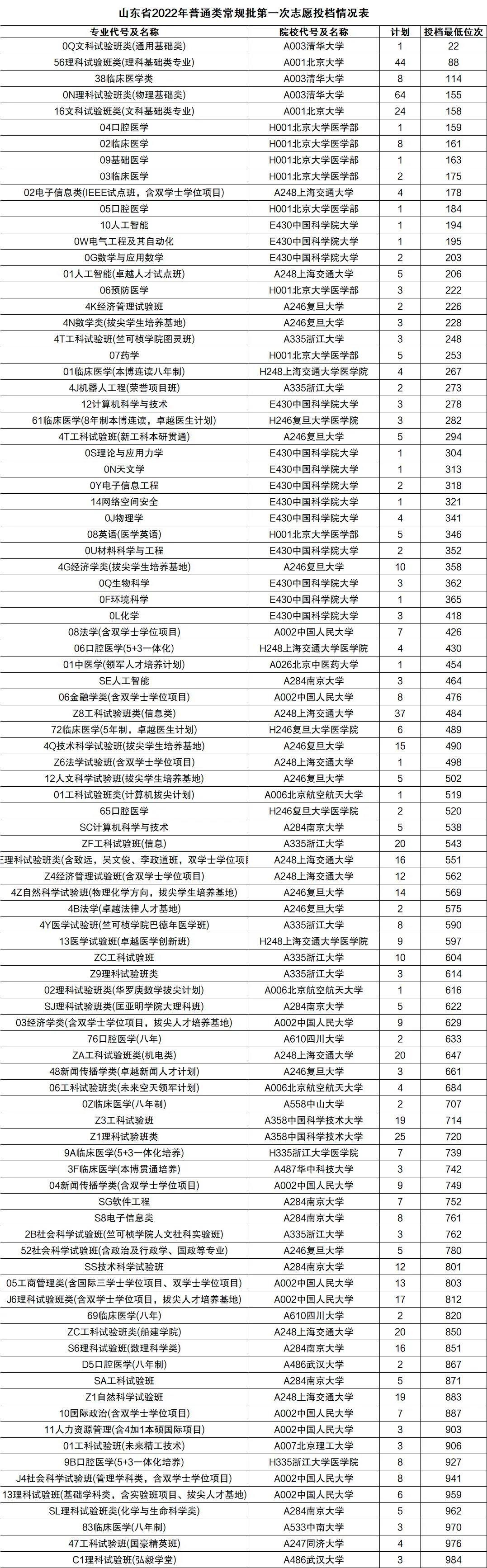 2022年大学录取分数线一览表-2022年全国各地大学录取分数线（2023参考）