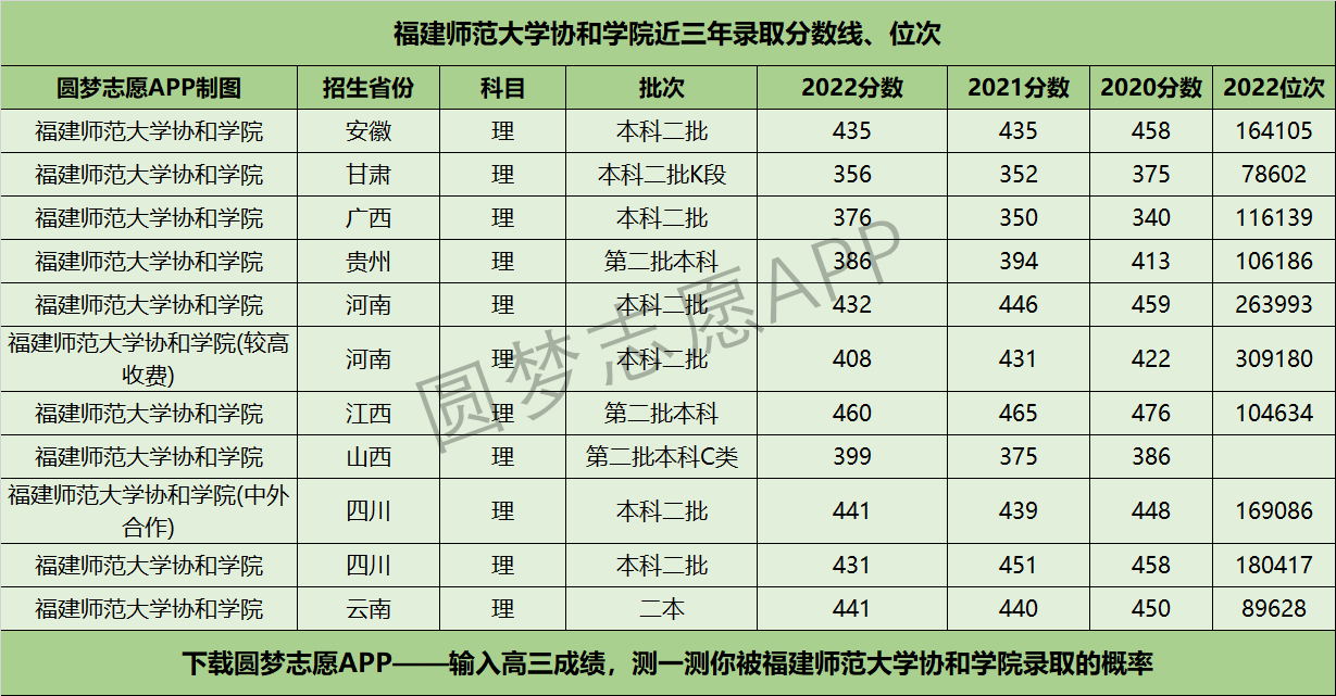 福建师范大学协和学院近三年录取分数线及位次多少？附2020-2022历年最低分排名