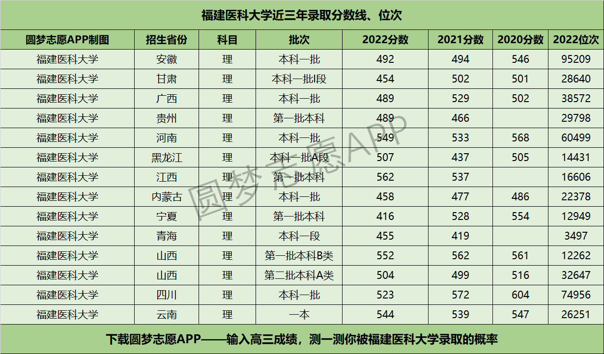 福建医科大学近三年录取分数线及位次多少？附2020-2022历年最低分排名