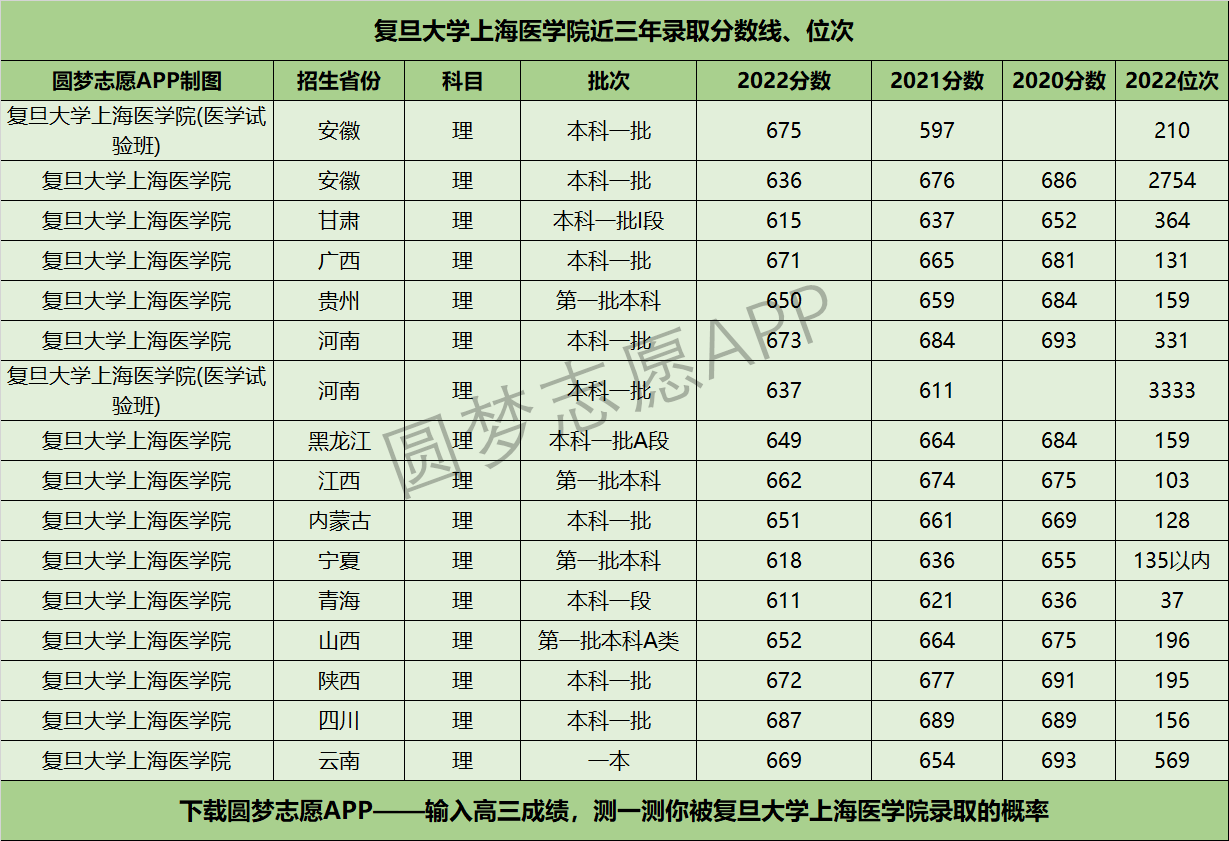 复旦大学上海医学院近三年录取分数线及位次多少？附2020-2022历年最低分排名