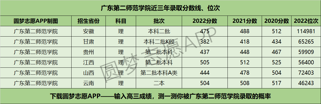 广东第二师范学院近三年录取分数线及位次多少？附2020-2022历年最低分排名