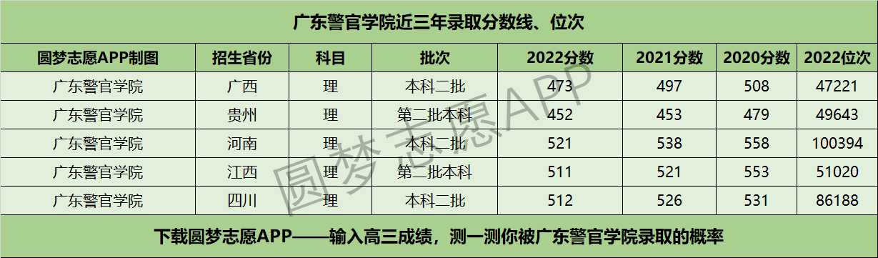 广东警官学院近三年录取分数线及位次多少？附2020-2022历年最低分排名