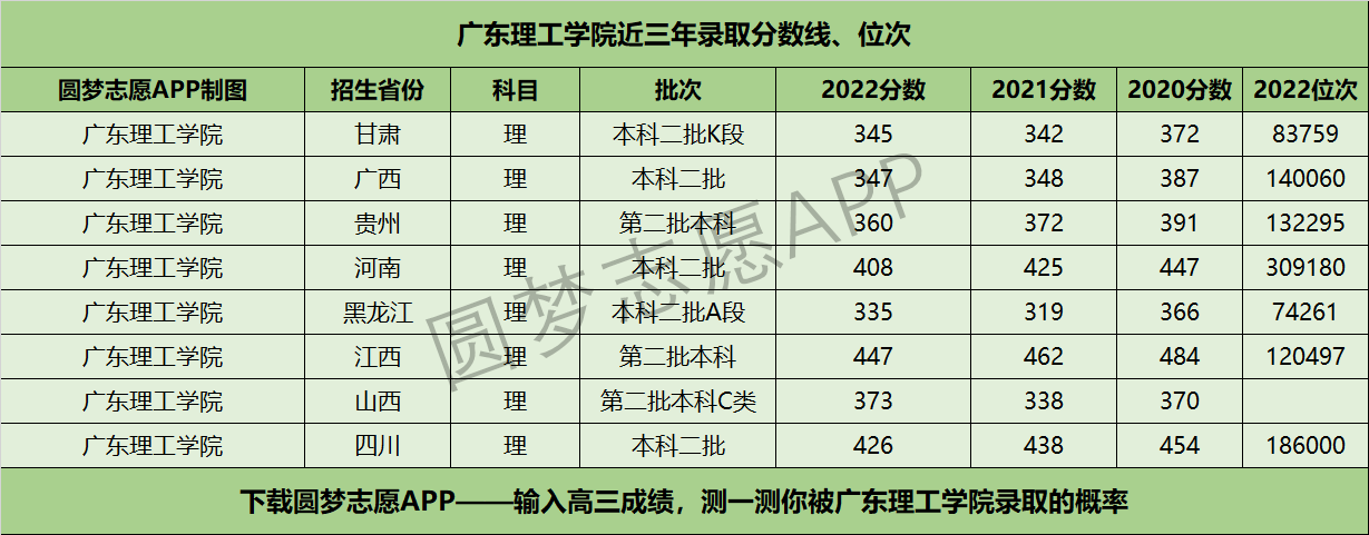 广东理工学院近三年录取分数线及位次多少？附2020-2022历年最低分排名