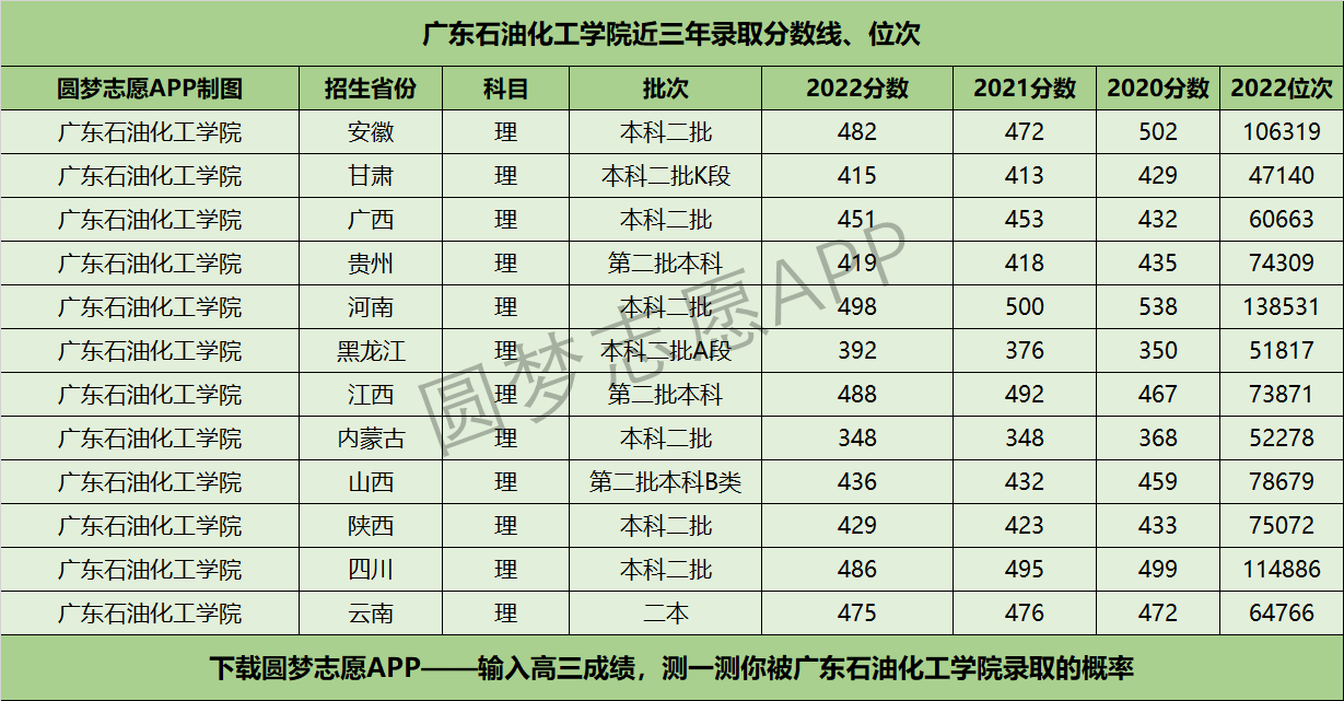 广东石油化工学院近三年录取分数线及位次多少？附2020-2022历年最低分排名