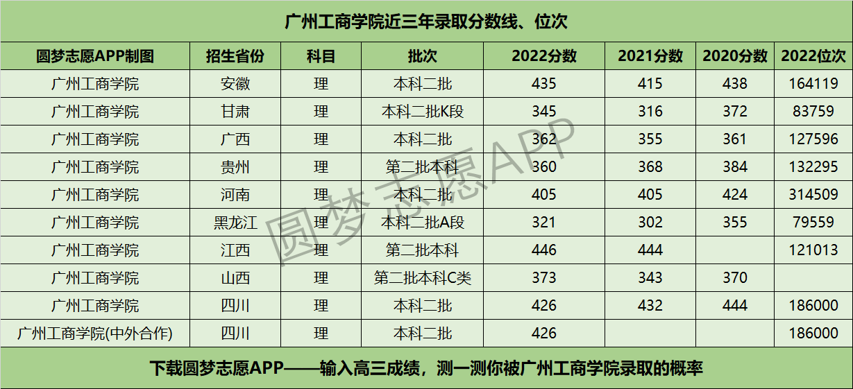 广州工商学院近三年录取分数线及位次多少？附2020-2022历年最低分排名