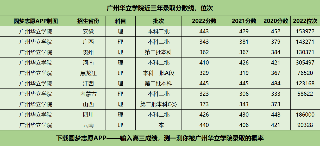 广州华立学院近三年录取分数线及位次多少？附2020-2022历年最低分排名