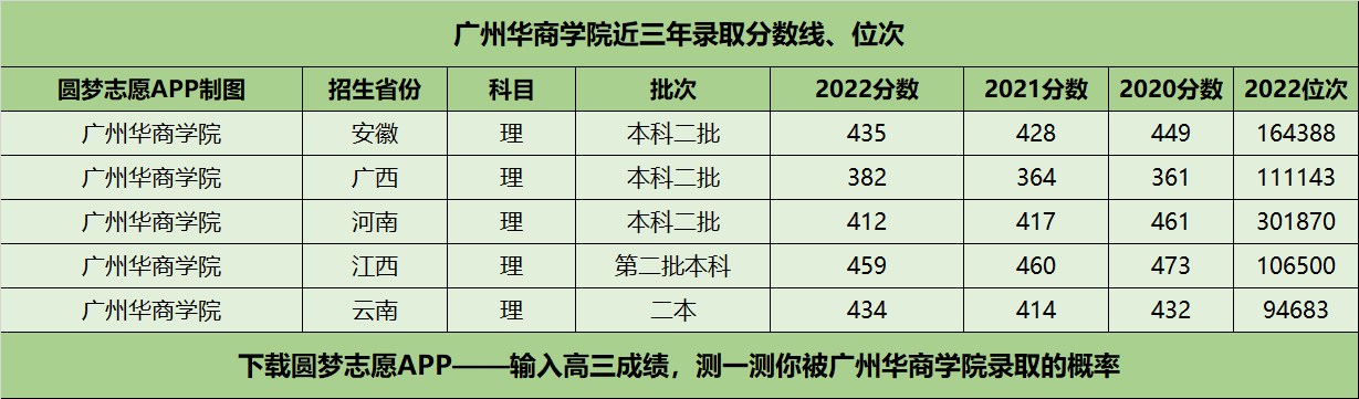 广州华商学院近三年录取分数线及位次多少？附2020-2022历年最低分排名
