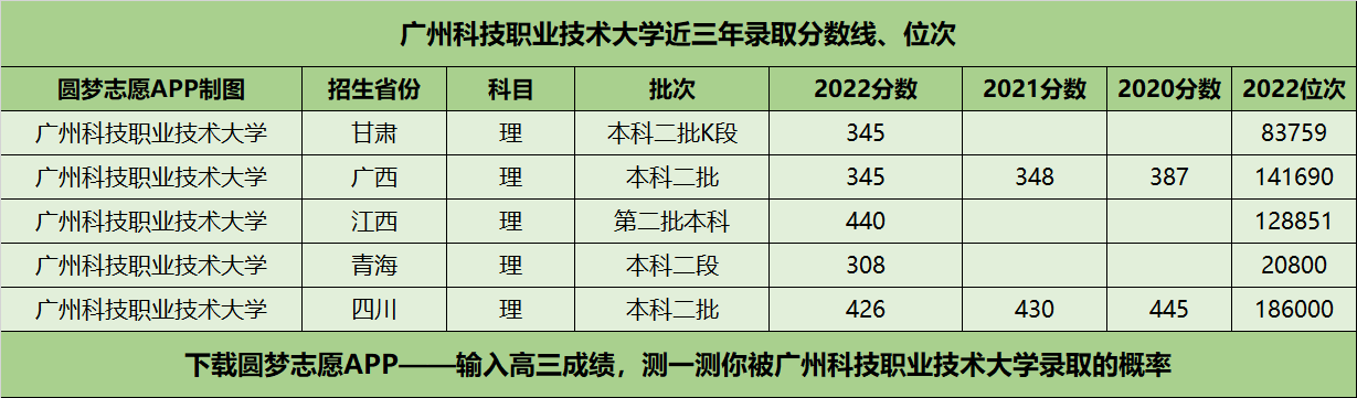 广州科技职业技术大学近三年录取分数线及位次多少？附2020-2022历年最低分排名