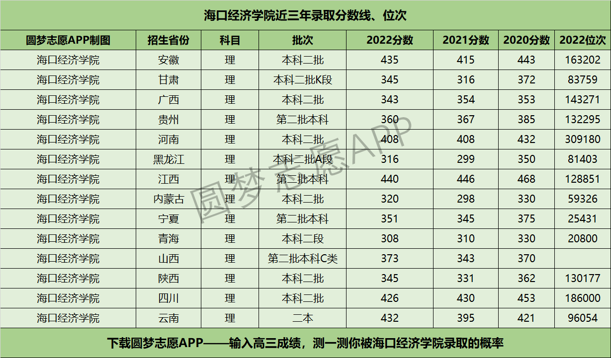 海口经济学院近三年录取分数线及位次多少？附2020-2022历年最低分排名