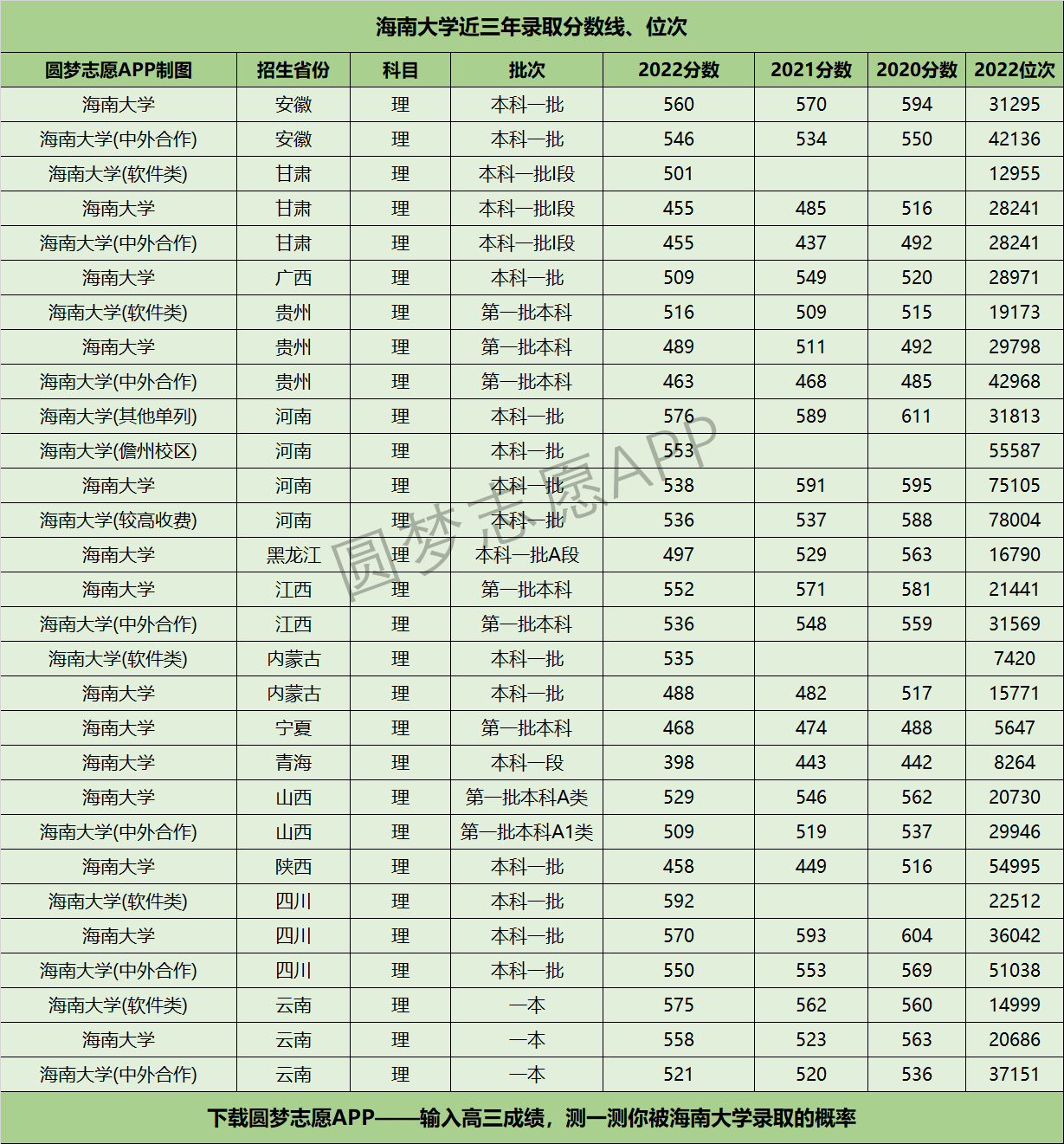 海南大学近三年录取分数线及位次多少？附2020-2022历年最低分排名