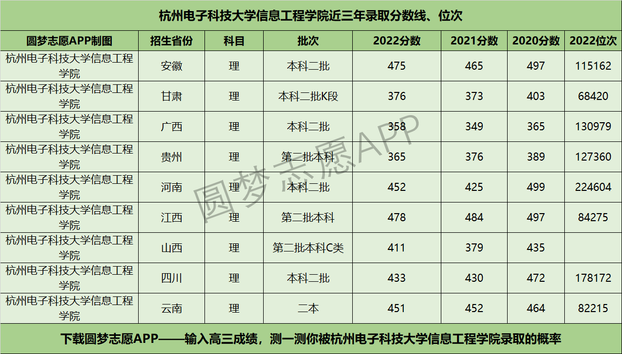 杭州电子科技大学信息工程学院近三年录取分数线及位次多少？附2020-2022历年最低分排名