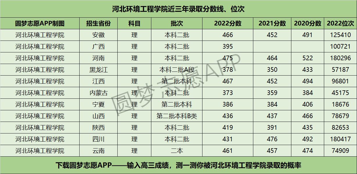 河北环境工程学院近三年录取分数线及位次多少？附2020-2022历年最低分排名