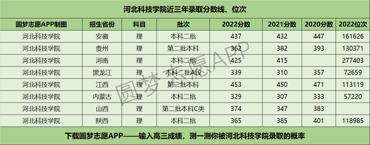 河北科技学院近三年录取分数线及位次多少？附2020-2022历年最低分排名