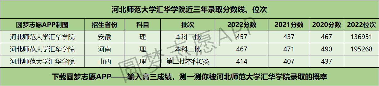 河北师范大学汇华学院近三年录取分数线及位次多少？附2020-2022历年最低分排名