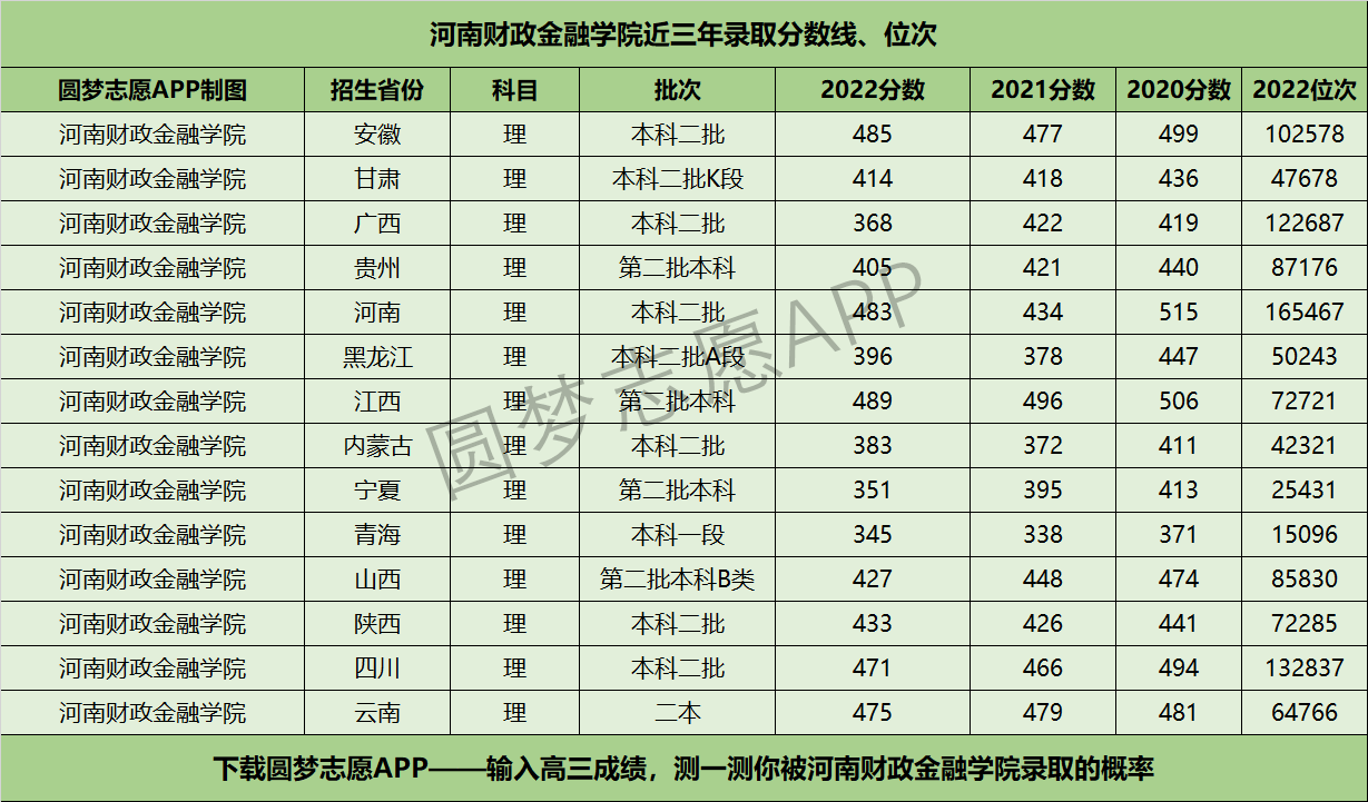 河南财政金融学院近三年录取分数线及位次多少？附2020-2022历年最低分排名