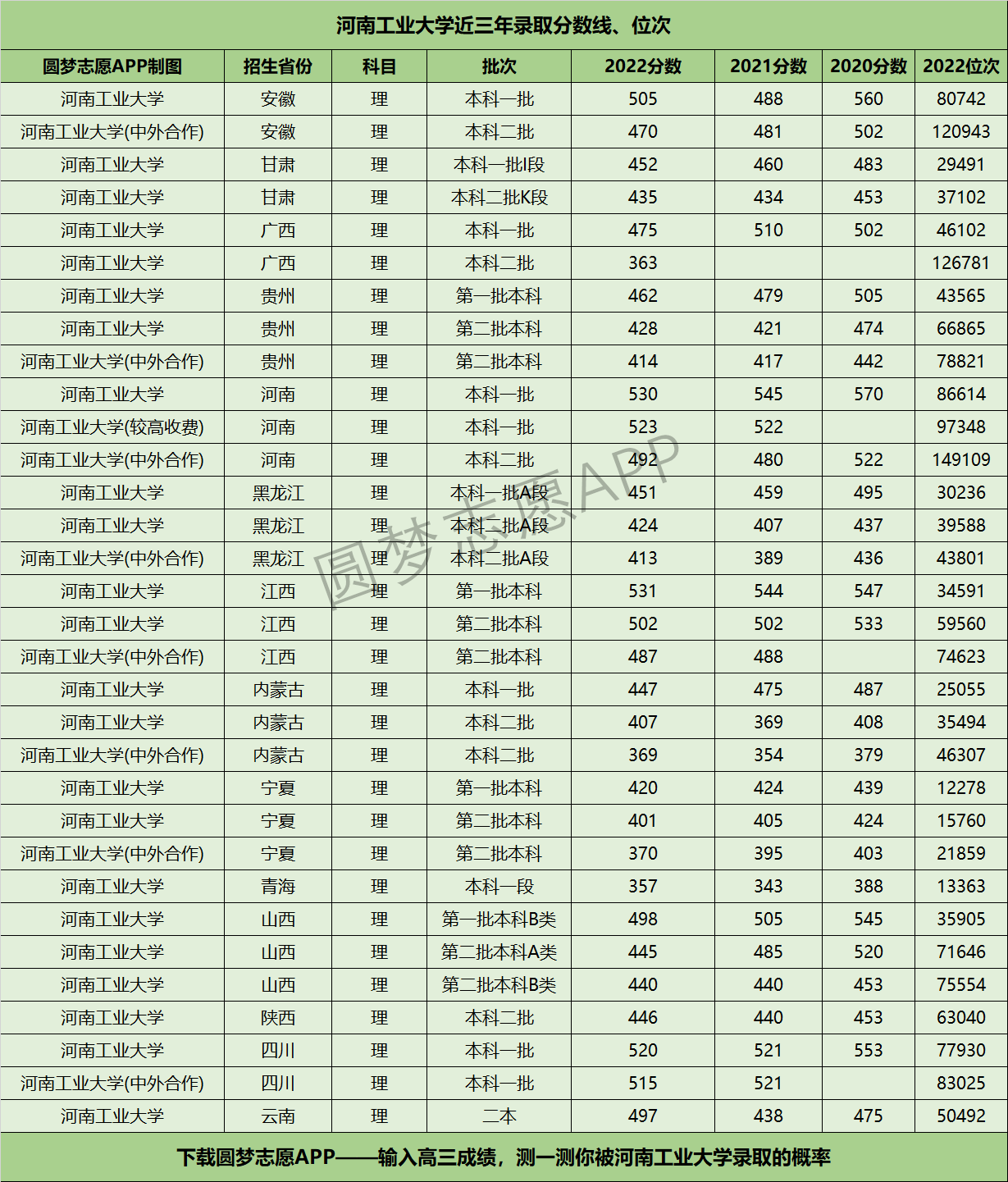 河南工业大学近三年录取分数线及位次多少？附2020-2022历年最低分排名