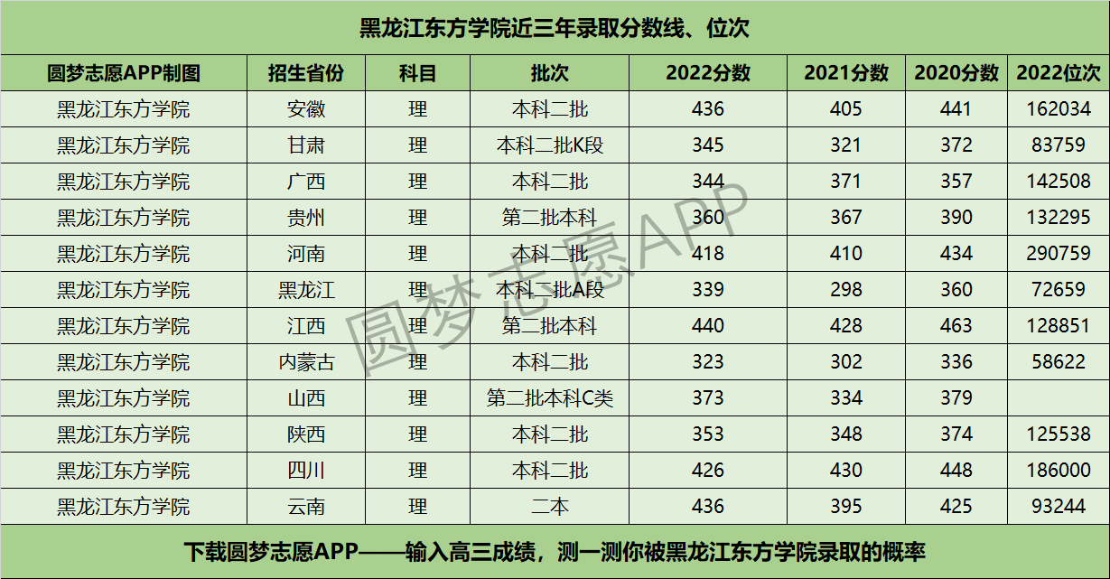 黑龙江东方学院近三年录取分数线及位次多少？附2020-2022历年最低分排名