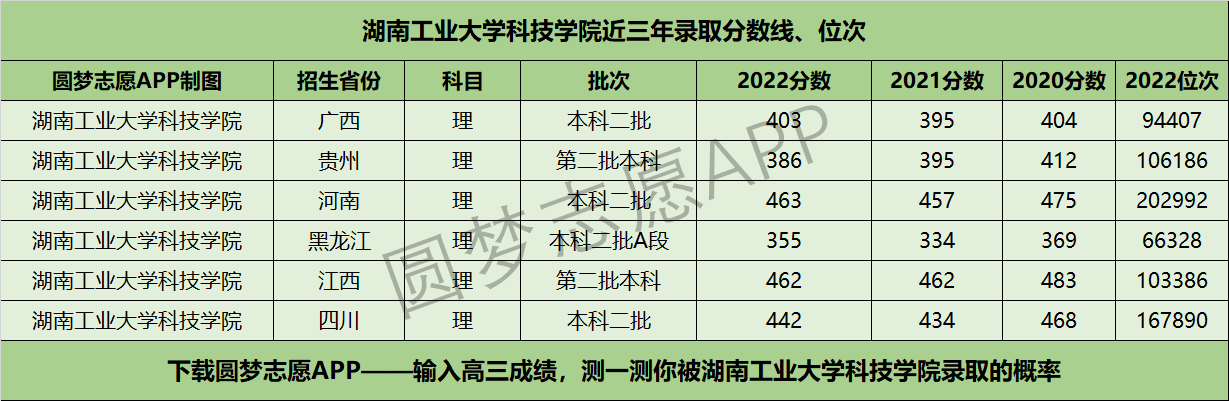 湖南工业大学科技学院近三年录取分数线及位次多少？附2020-2022历年最低分排名