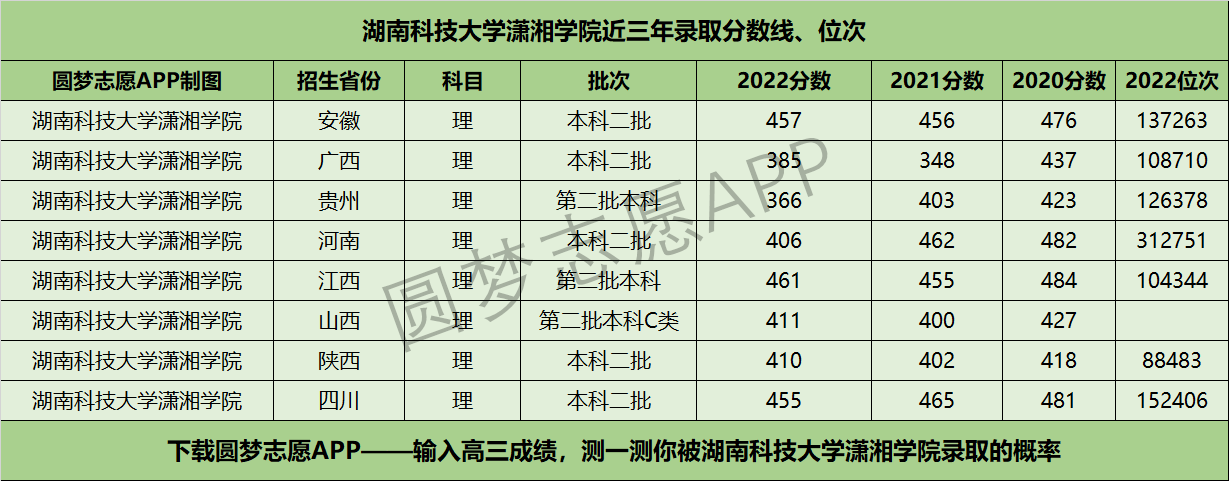 湖南科技大学潇湘学院近三年录取分数线及位次多少？附2020-2022历年最低分排名