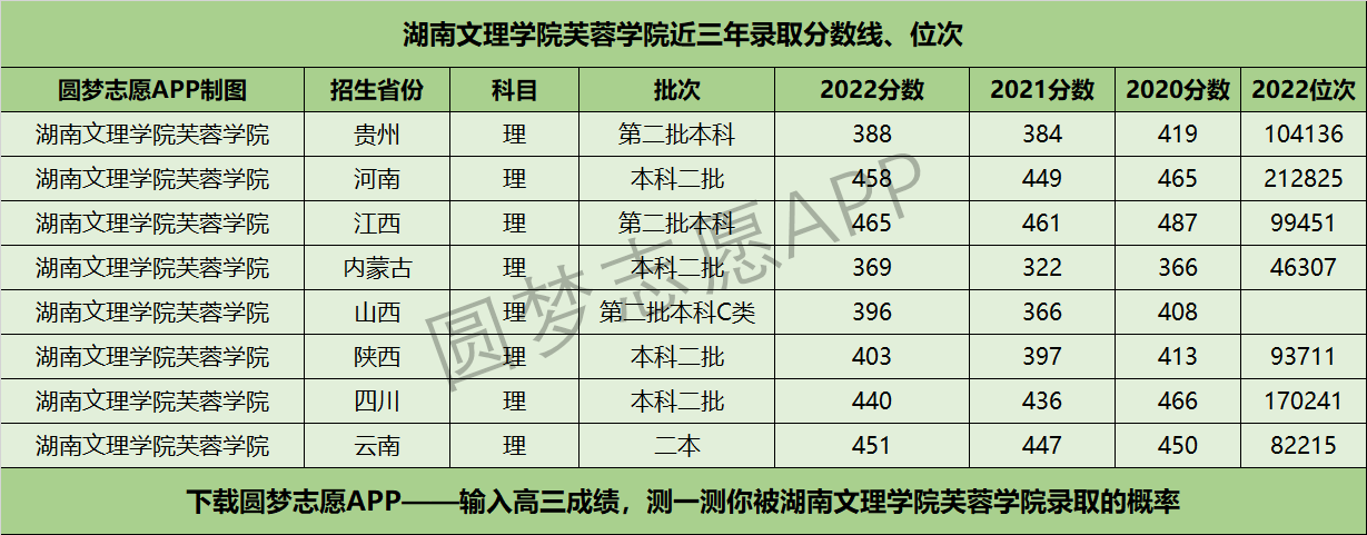 湖南文理学院芙蓉学院近三年录取分数线及位次多少？附2020-2022历年最低分排名