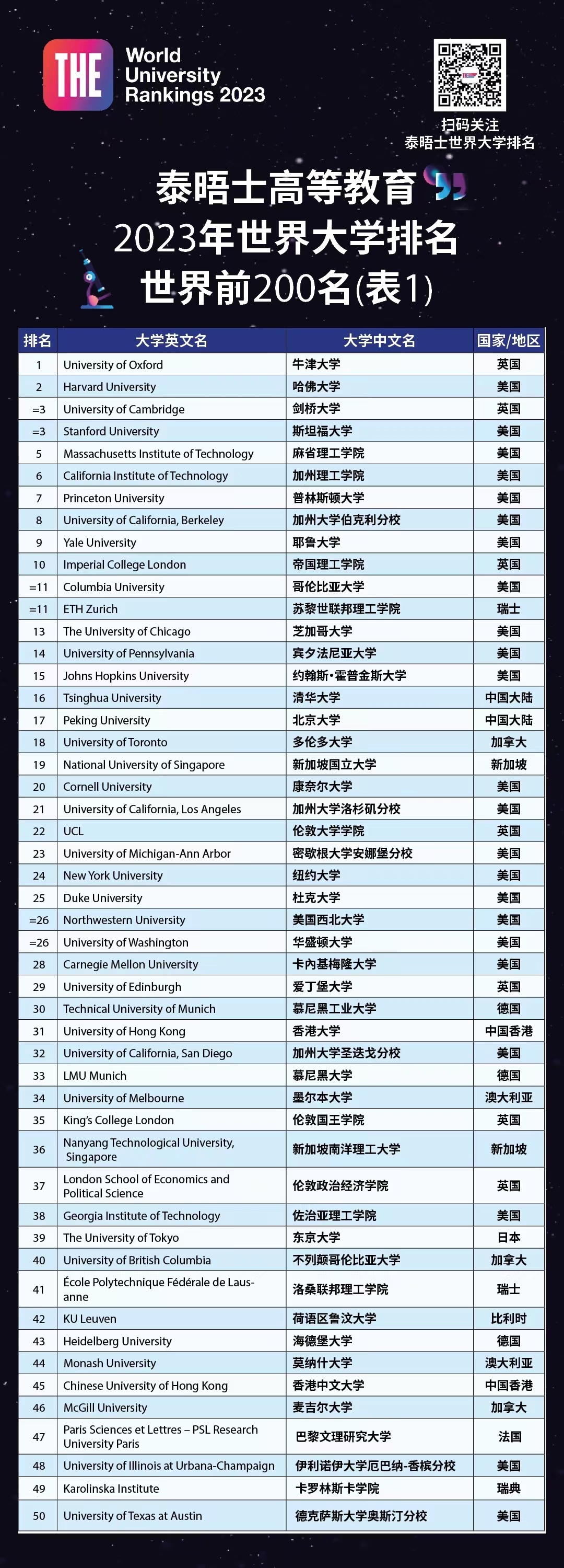 2023泰晤士世界大学排行榜完整版-2023泰晤士中国大学排名名单