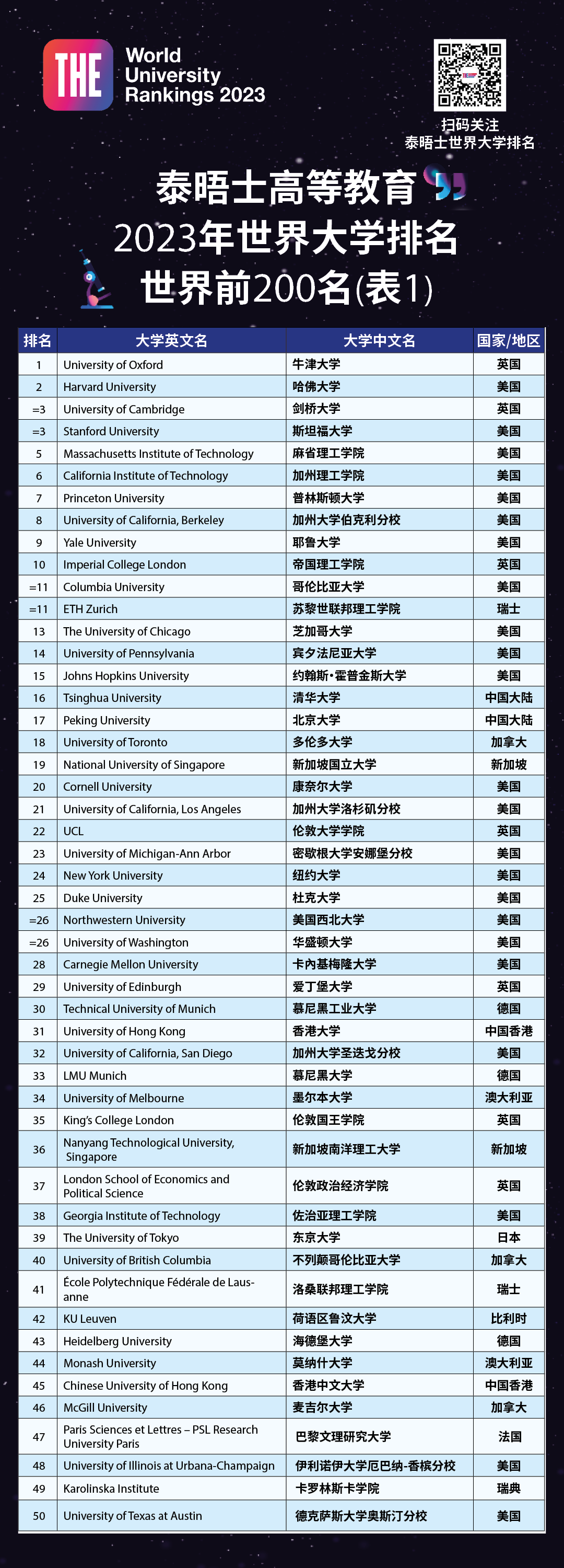 2023泰晤士世界大学排名名单-世界最顶尖20所大学是谁