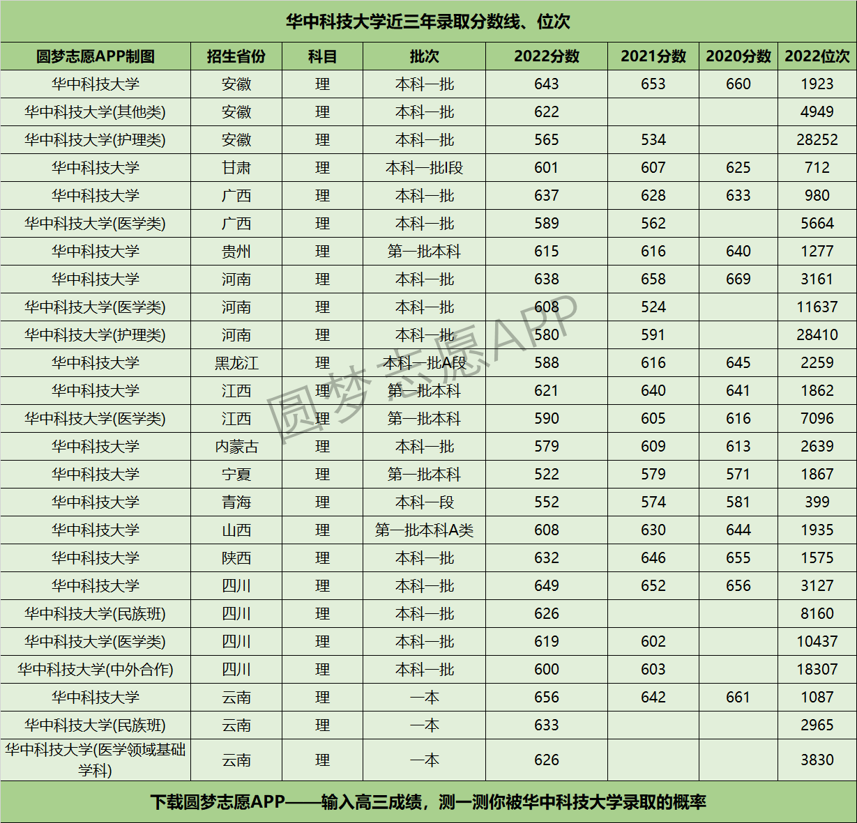 华中科技大学近三年录取分数线及位次多少？附2020-2022历年最低分排名