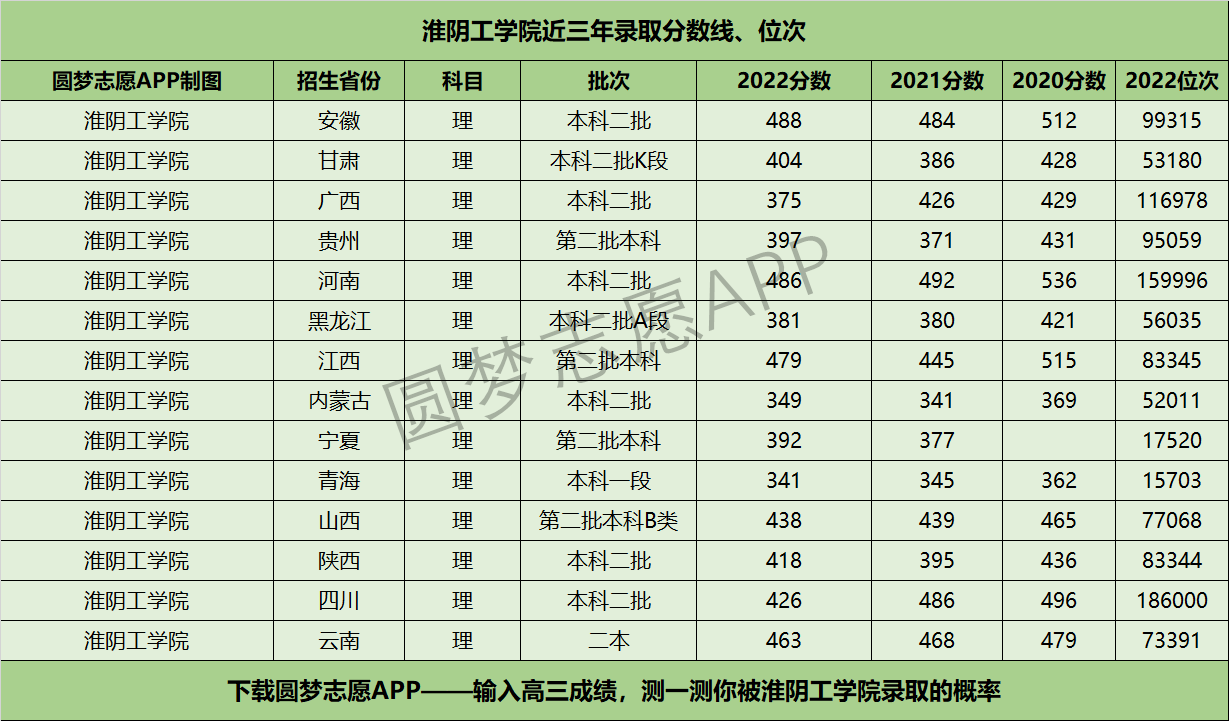 淮阴工学院近三年录取分数线及位次多少？附2020-2022历年最低分排名