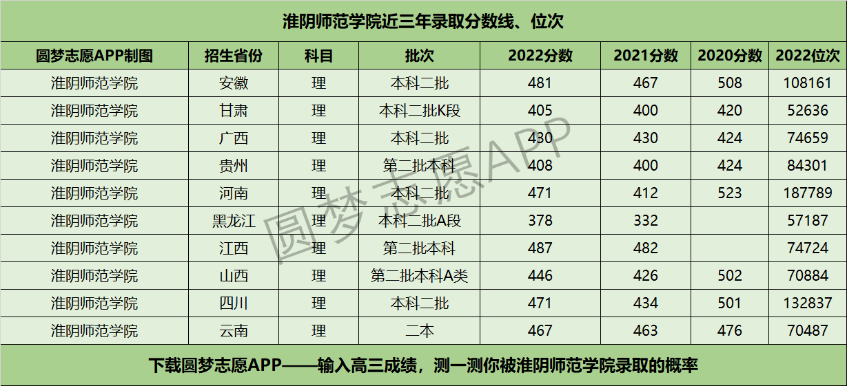 淮阴师范学院近三年录取分数线及位次多少？附2020-2022历年最低分排名