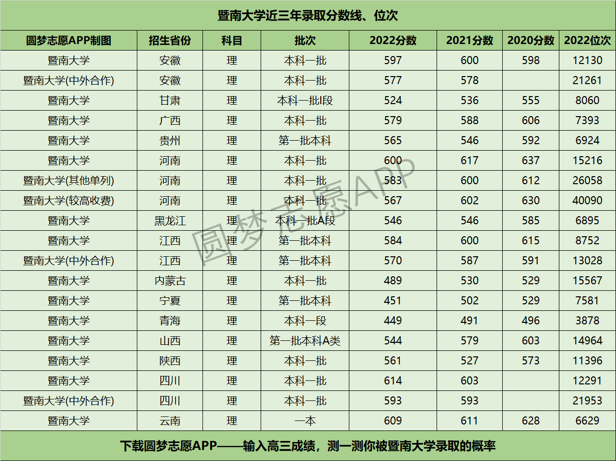 暨南大学近三年录取分数线及位次多少？附2020-2022历年最低分排名