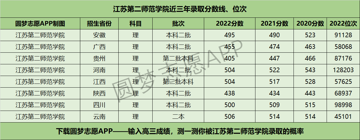 江苏第二师范学院近三年录取分数线及位次多少？附2020-2022历年最低分排名