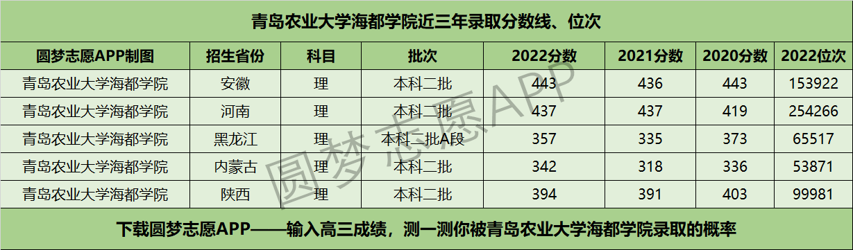 青岛农业大学海都学院近三年录取分数线及位次多少？附2020-2022历年最低分排名