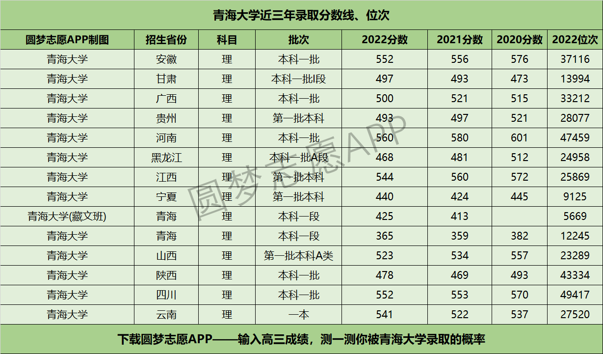 青海大学近三年录取分数线及位次多少？附2020-2022历年最低分排名