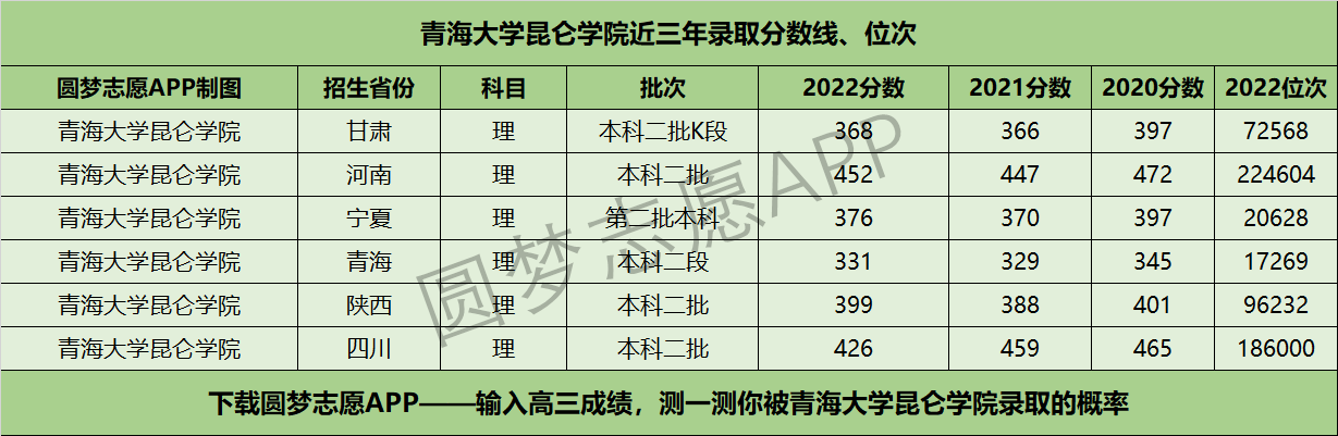 青海大学昆仑学院近三年录取分数线及位次多少？附2020-2022历年最低分排名