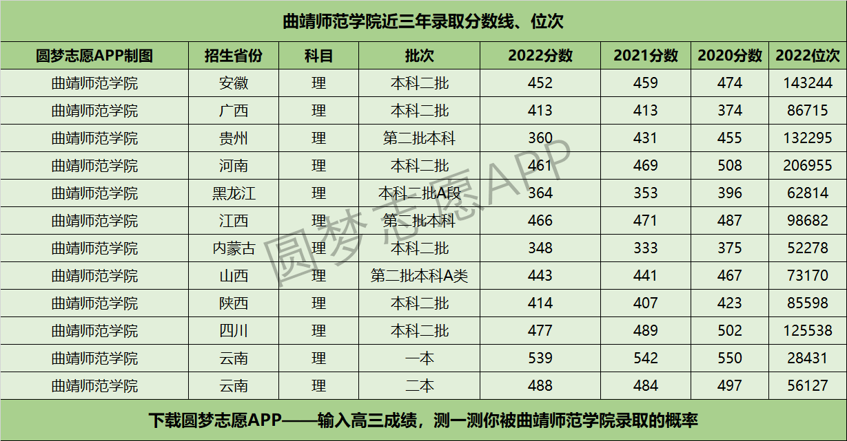 曲靖师范学院近三年录取分数线及位次多少？附2020-2022历年最低分排名