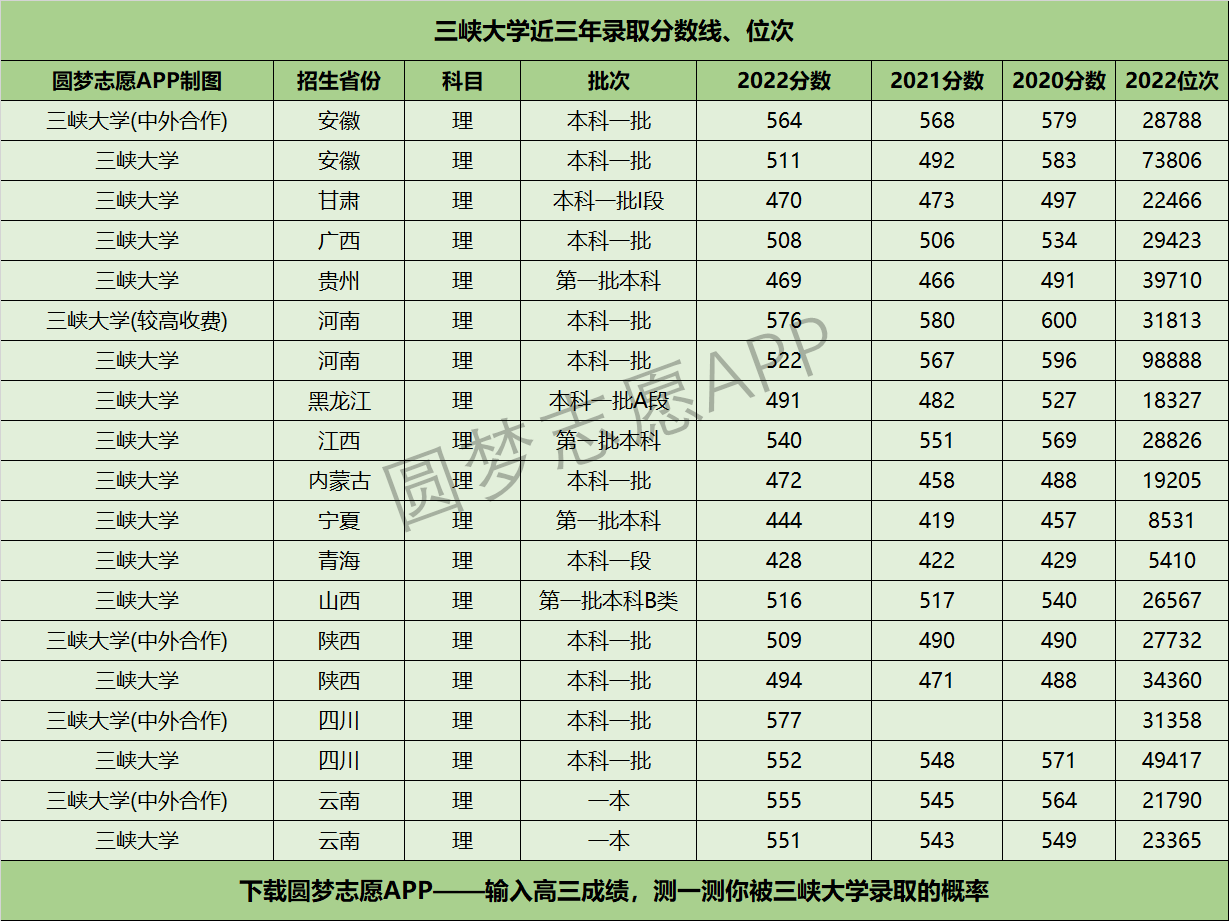 三峡大学近三年录取分数线及位次多少？附2020-2022历年最低分排名