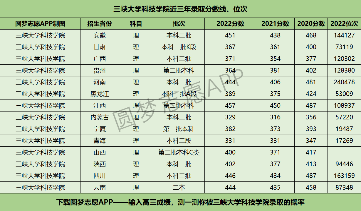 三峡大学科技学院近三年录取分数线及位次多少？附2020-2022历年最低分排名