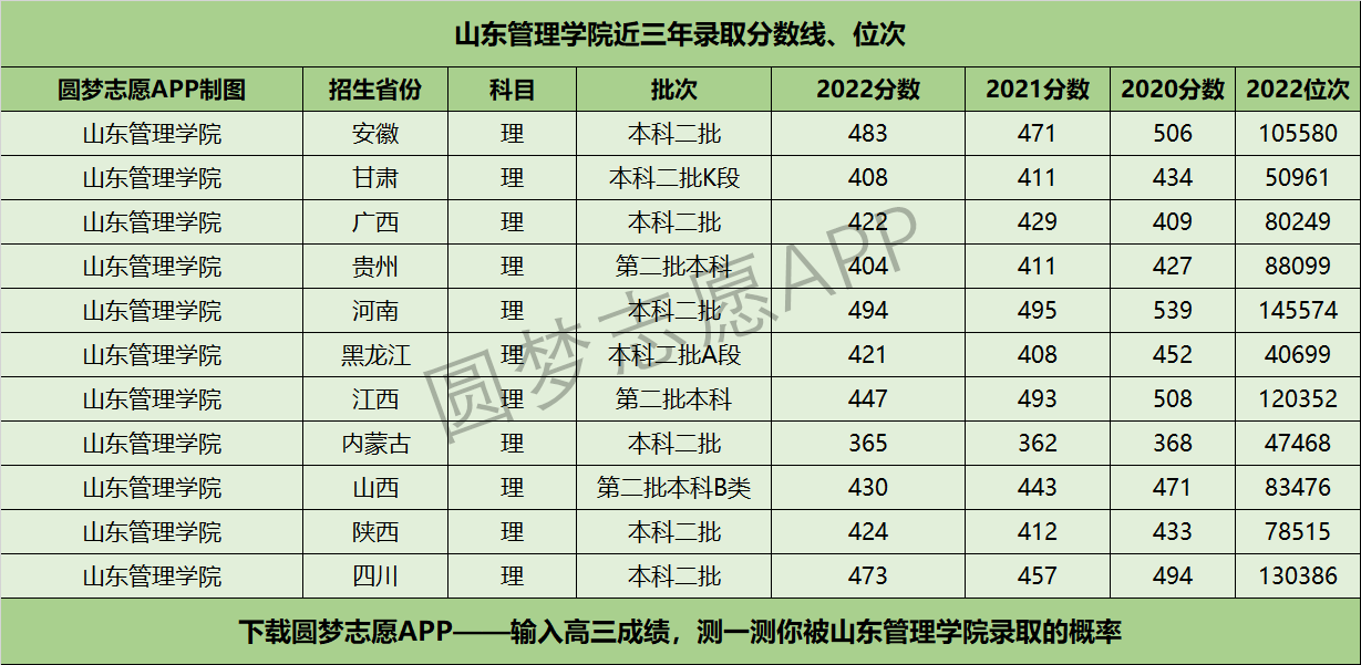 山东管理学院近三年录取分数线及位次多少？附2020-2022历年最低分排名