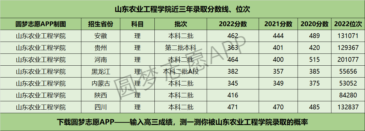 山东农业工程学院近三年录取分数线及位次多少？附2020-2022历年最低分排名