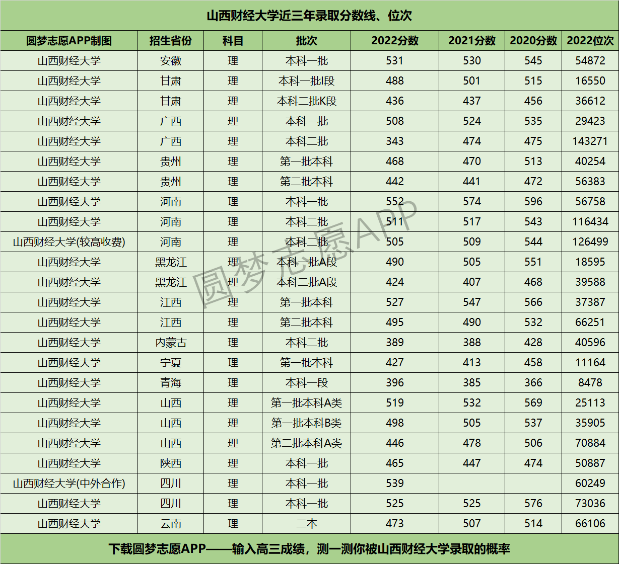山西财经大学近三年录取分数线及位次多少？附2020-2022历年最低分排名