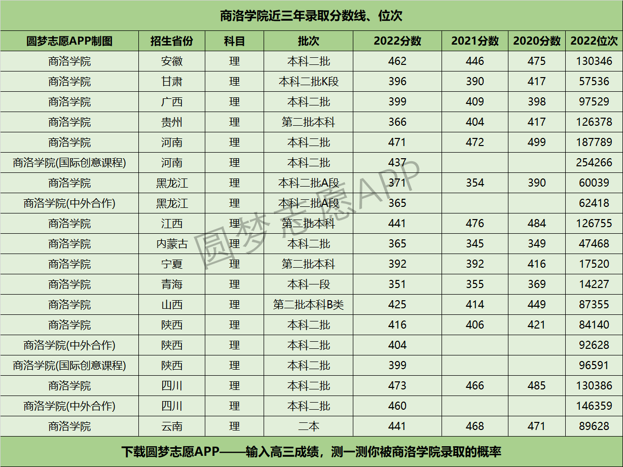 商洛学院近三年录取分数线及位次多少？附2020-2022历年最低分排名