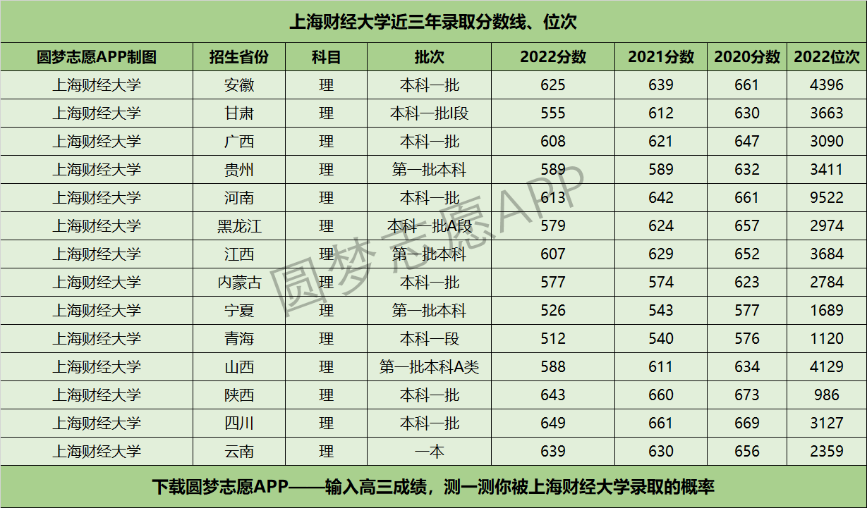 上海财经大学近三年录取分数线及位次多少？附2020-2022历年最低分排名