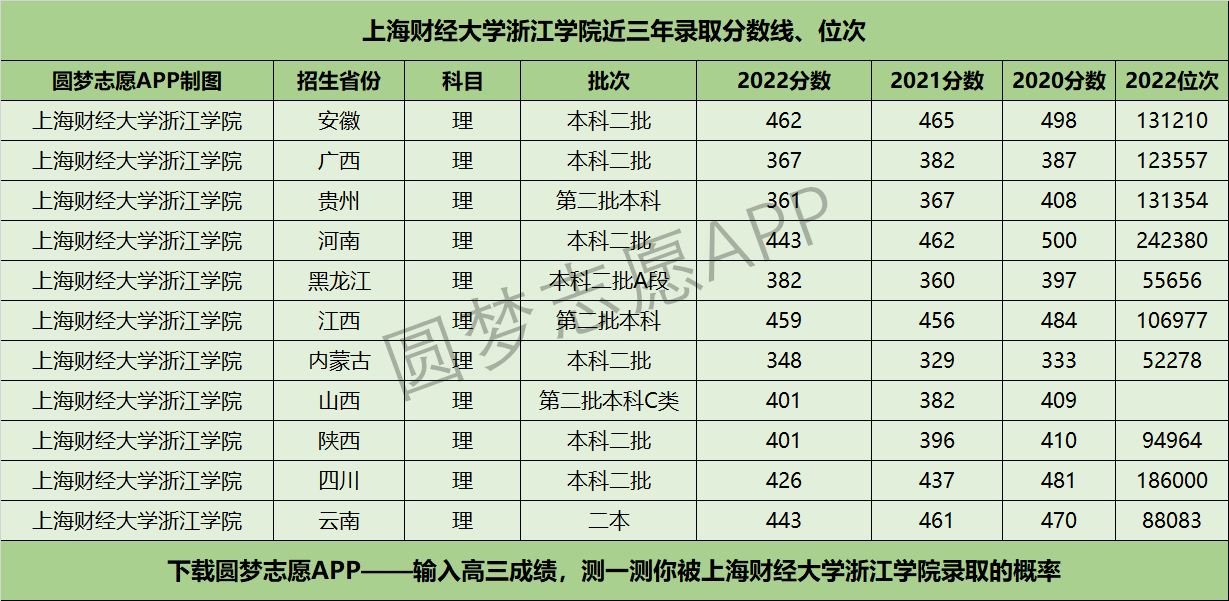 上海财经大学浙江学院近三年录取分数线及位次多少？附2020-2022历年最低分排名
