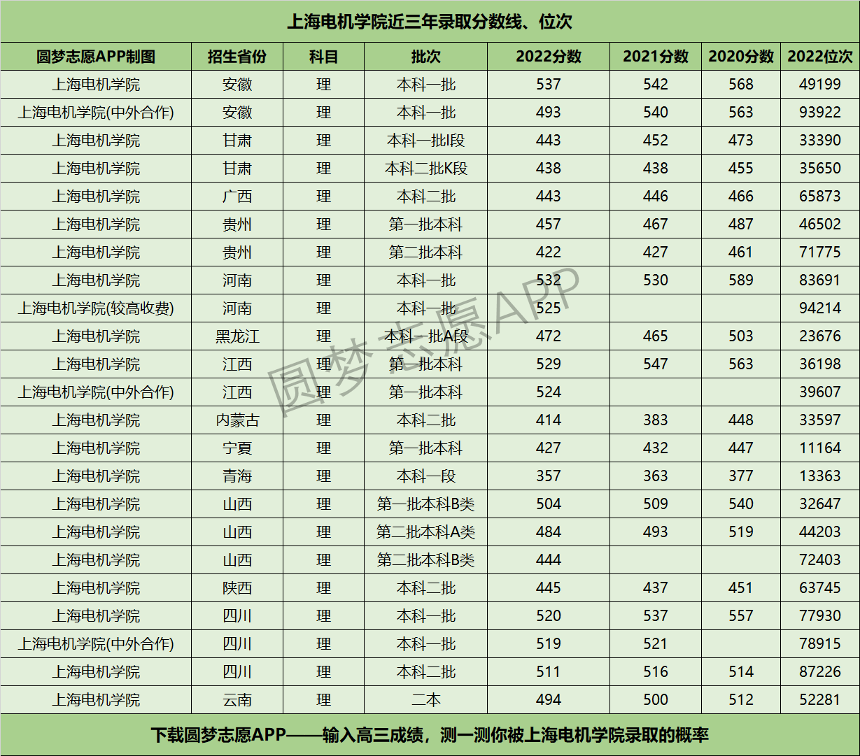 上海电机学院近三年录取分数线及位次多少？附2020-2022历年最低分排名