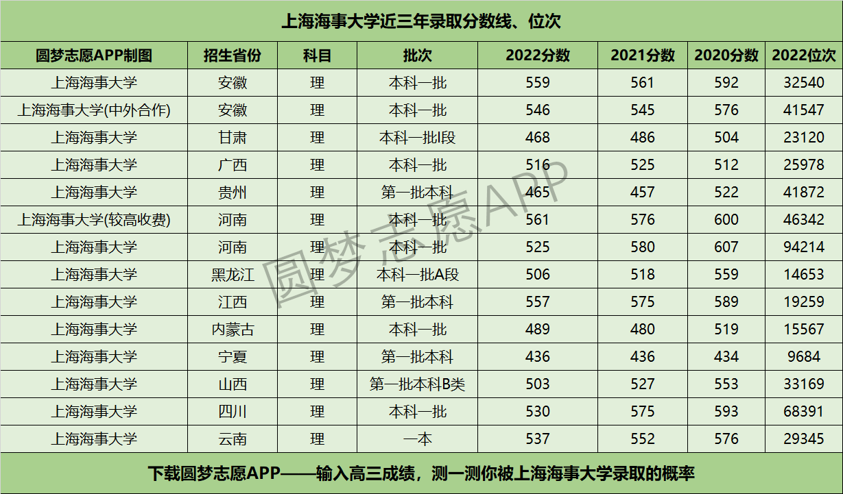 上海海事大学近三年录取分数线及位次多少？附2020-2022历年最低分排名