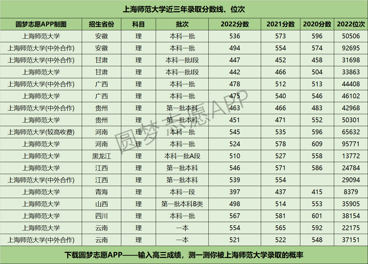上海师范大学近三年录取分数线及位次多少？附2020-2022历年最低分排名