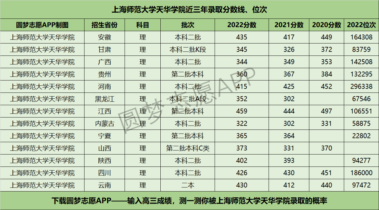 上海师范大学天华学院近三年录取分数线及位次多少？附2020-2022历年最低分排名