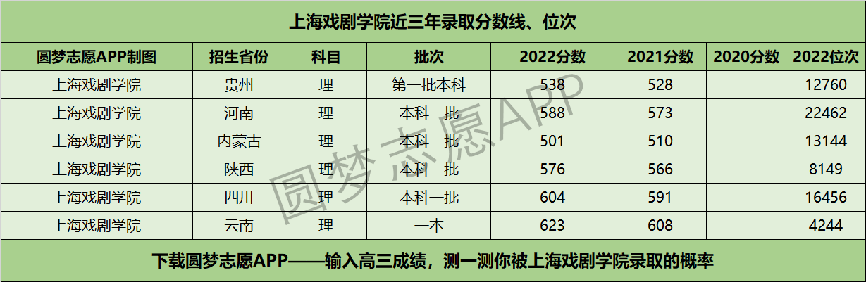 上海戏剧学院近三年录取分数线及位次多少？附2020-2022历年最低分排名
