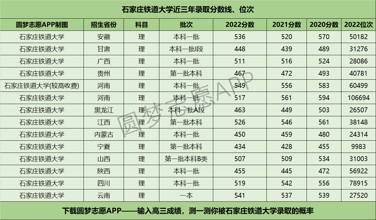 石家庄铁道大学近三年录取分数线及位次多少？附2020-2022历年最低分排名