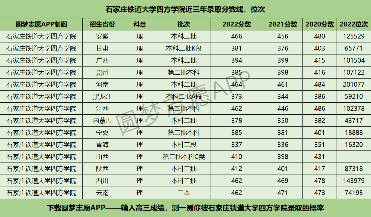 石家庄铁道大学四方学院近三年录取分数线及位次多少？附2020-2022历年最低分排名